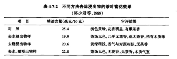不同方法去除浸出物的茶叶窨花效果.png