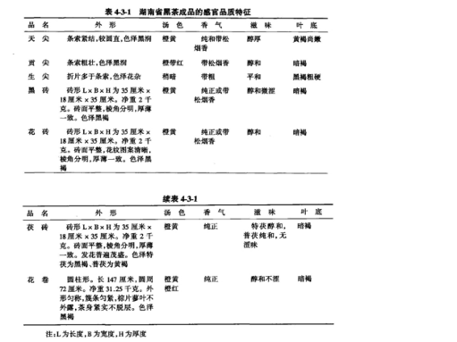 湖南黑茶成品的感官品质特征.png