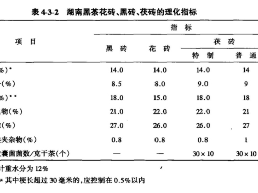湖南黑茶花砖、黑砖、茯砖的理化指标.png