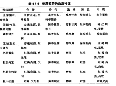 表4-3-4普洱散茶的品质特征.png
