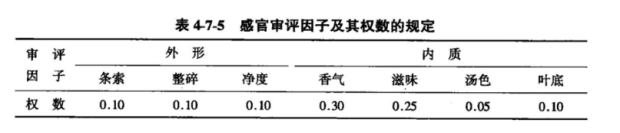 茉莉花茶的感官审评因子及其权数的规定.png