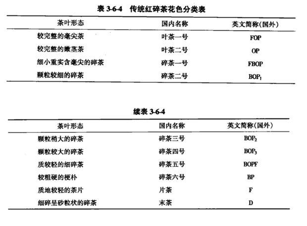 红碎茶的外形其花色名称（表3-6-4）.png