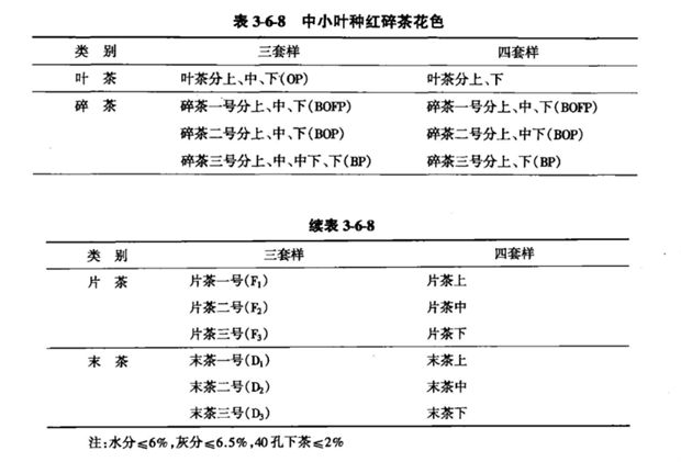 中小叶种红碎茶花色分类见表3-6-8.png