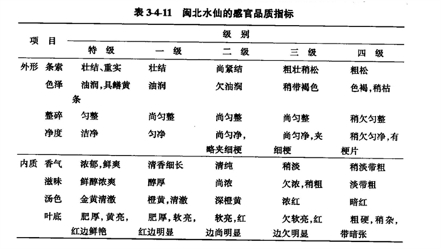 闽北水仙成品茶感官品质指标见表3-4-11.png