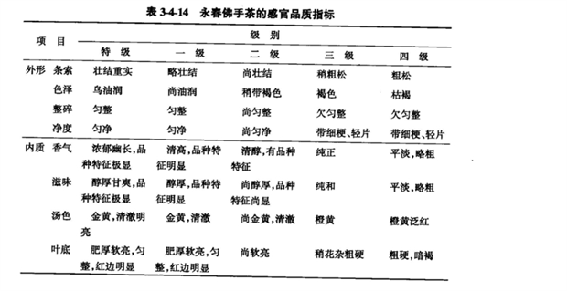 永春佛手茶产品感官品质指标见表3-4-14.png