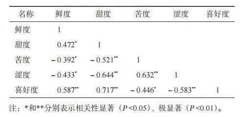 有机茶VS常规茶 白毫银针和白牡丹滋味化学特征解析