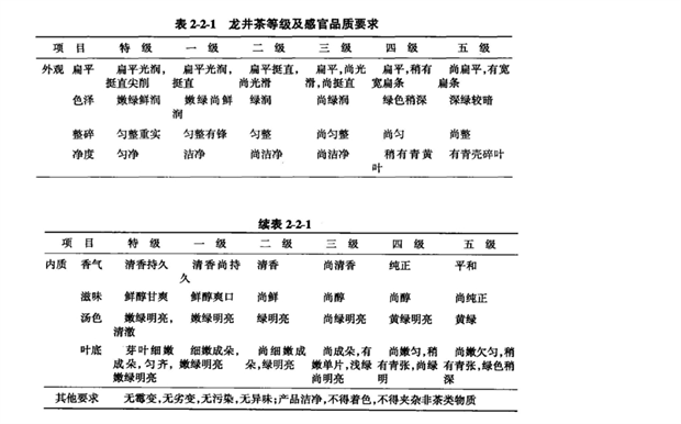 表2-2-1龙井茶等级及感官品质要求.png
