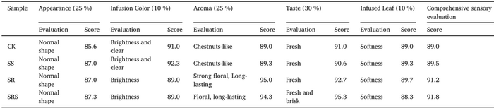 借鉴乌龙茶工艺，加工花香绿茶