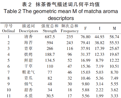 抹茶感官风味轮的构建及应用