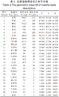 抹茶感官风味轮的构建及应用