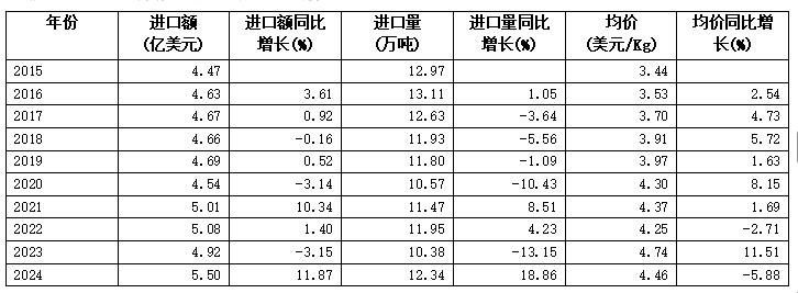 刚刚，2024美国茶叶进口数据公布：关税战前夕迎来十年最大涨幅！