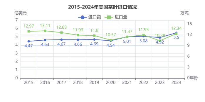 刚刚，2024美国茶叶进口数据公布：关税战前夕迎来十年最大涨幅！
