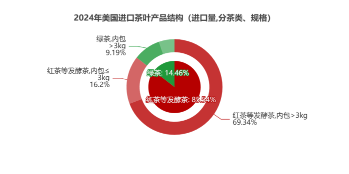 刚刚，2024美国茶叶进口数据公布：关税战前夕迎来十年最大涨幅！