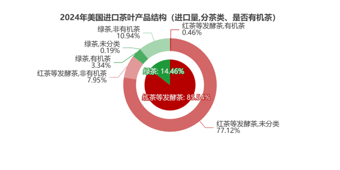 刚刚，2024美国茶叶进口数据公布：关税战前夕迎来十年最大涨幅！