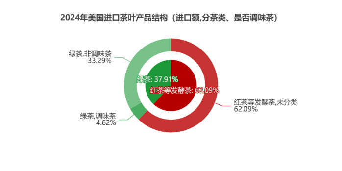 刚刚，2024美国茶叶进口数据公布：关税战前夕迎来十年最大涨幅！