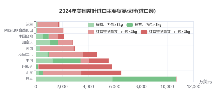 刚刚，2024美国茶叶进口数据公布：关税战前夕迎来十年最大涨幅！