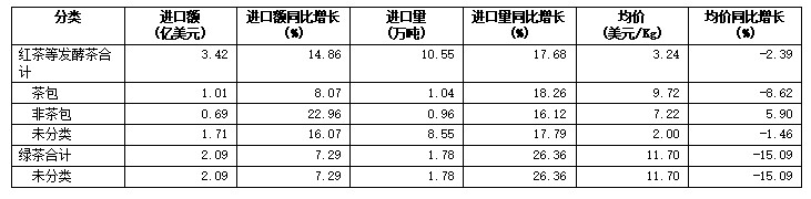 刚刚，2024美国茶叶进口数据公布：关税战前夕迎来十年最大涨幅！