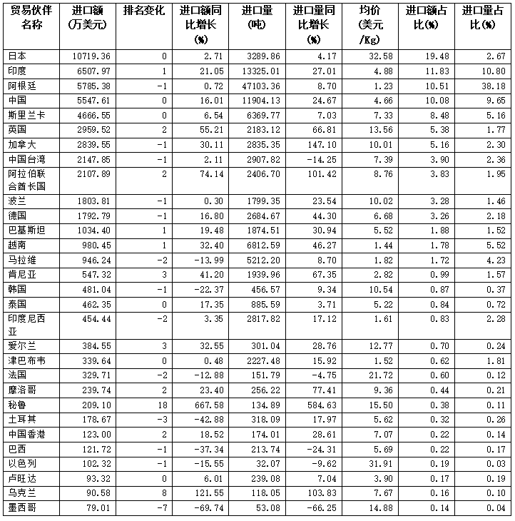 刚刚，2024美国茶叶进口数据公布：关税战前夕迎来十年最大涨幅！