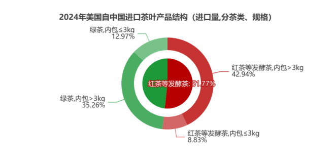 刚刚，2024美国茶叶进口数据公布：关税战前夕迎来十年最大涨幅！
