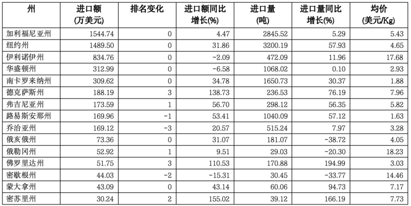 刚刚，2024美国茶叶进口数据公布：关税战前夕迎来十年最大涨幅！