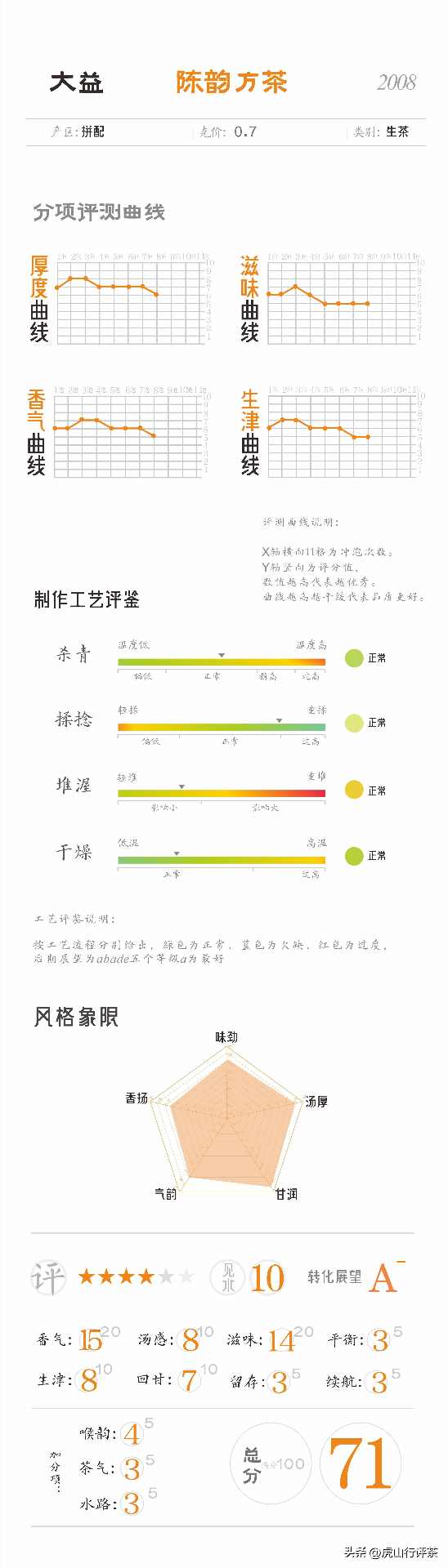 大益801陈韵方茶品质评测 陈韵香型普洱茶口感体验