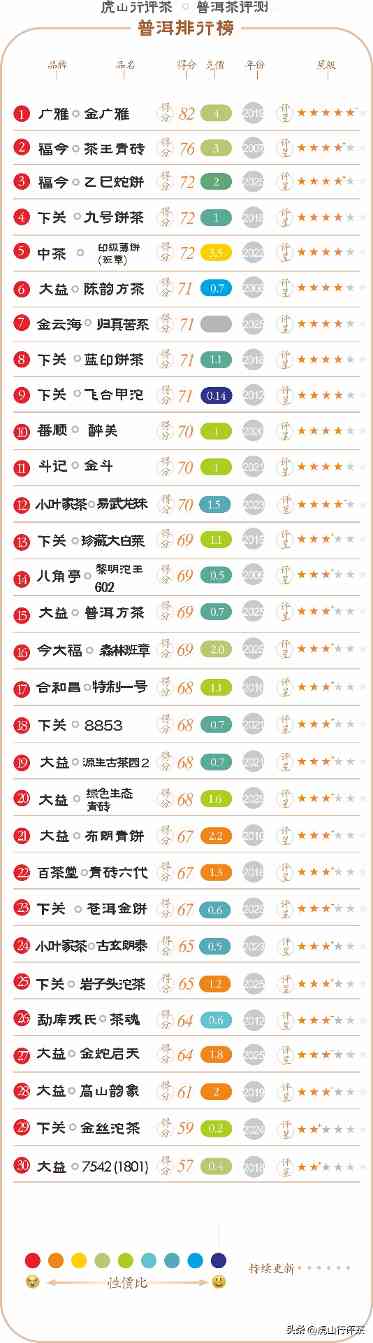 大益801陈韵方茶品质评测 陈韵香型普洱茶口感体验