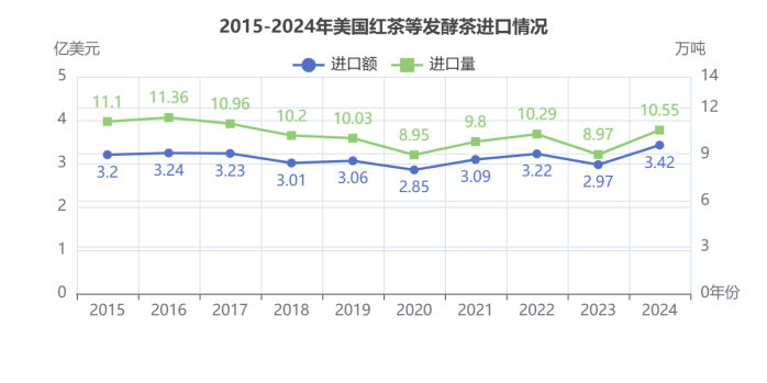 2024美国茶叶进口：传统红茶85.5%的市占率下，增速被有机茶甩开6倍差距