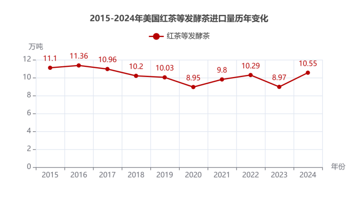 2024美国茶叶进口：传统红茶85.5%的市占率下，增速被有机茶甩开6倍差距