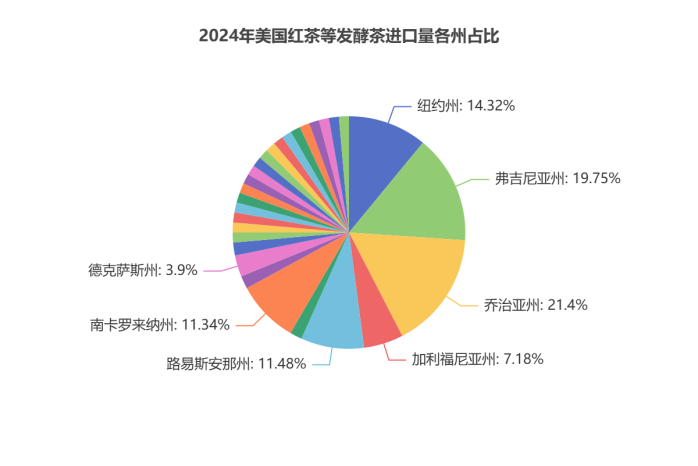 2024美国茶叶进口：传统红茶85.5%的市占率下，增速被有机茶甩开6倍差距