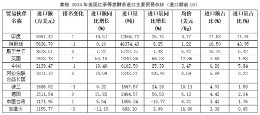 2024美国茶叶进口：传统红茶85.5%的市占率下，增速被有机茶甩开6倍差距