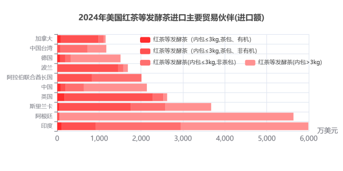 2024美国茶叶进口：传统红茶85.5%的市占率下，增速被有机茶甩开6倍差距