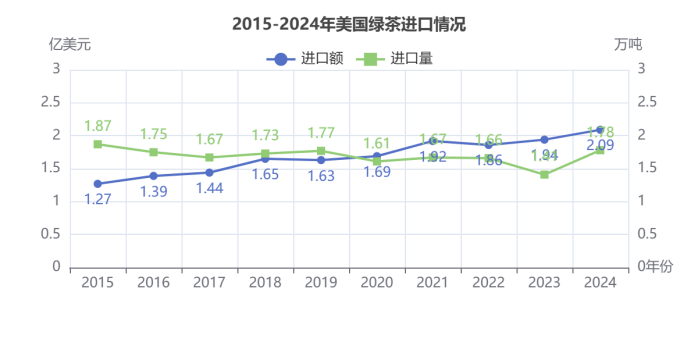 2024美国茶叶进口：传统红茶85.5%的市占率下，增速被有机茶甩开6倍差距