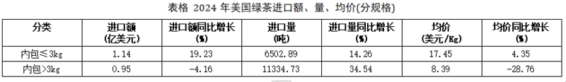 2024美国茶叶进口：传统红茶85.5%的市占率下，增速被有机茶甩开6倍差距