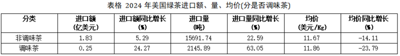 2024美国茶叶进口：传统红茶85.5%的市占率下，增速被有机茶甩开6倍差距