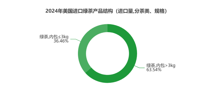 2024美国茶叶进口：传统红茶85.5%的市占率下，增速被有机茶甩开6倍差距