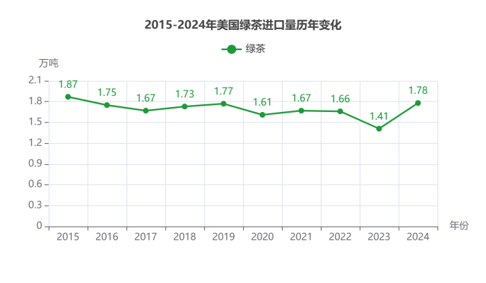 2024美国茶叶进口：传统红茶85.5%的市占率下，增速被有机茶甩开6倍差距