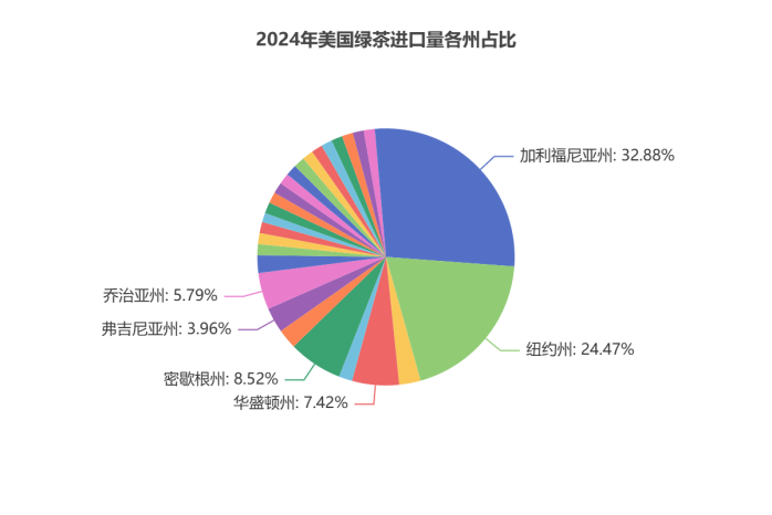 2024美国茶叶进口：传统红茶85.5%的市占率下，增速被有机茶甩开6倍差距