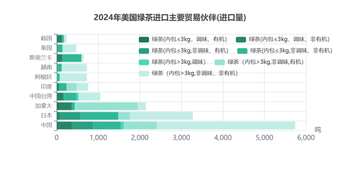 2024美国茶叶进口：传统红茶85.5%的市占率下，增速被有机茶甩开6倍差距