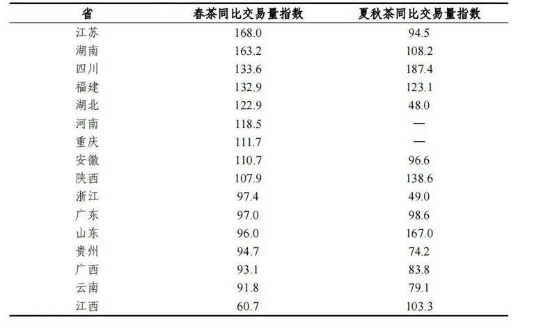 2024年度茶青交易指数，揭示量价背后的信号