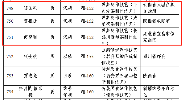 第六批国家级非物质文化遗产代表性传承人公布，23位茶相关传承人入选