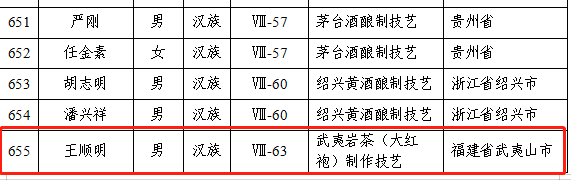第六批国家级非物质文化遗产代表性传承人公布，23位茶相关传承人入选