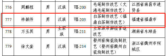 第六批国家级非物质文化遗产代表性传承人公布，23位茶相关传承人入选