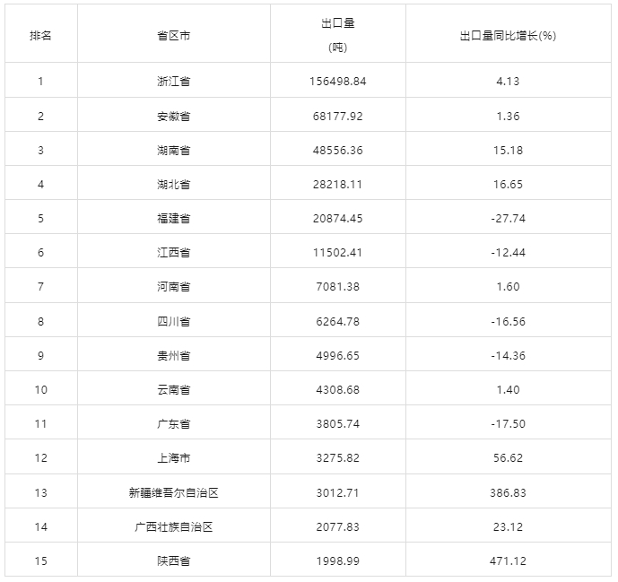 浙江15.6万吨蝉联榜首！2024中国茶叶出口量额各省区市排行揭晓