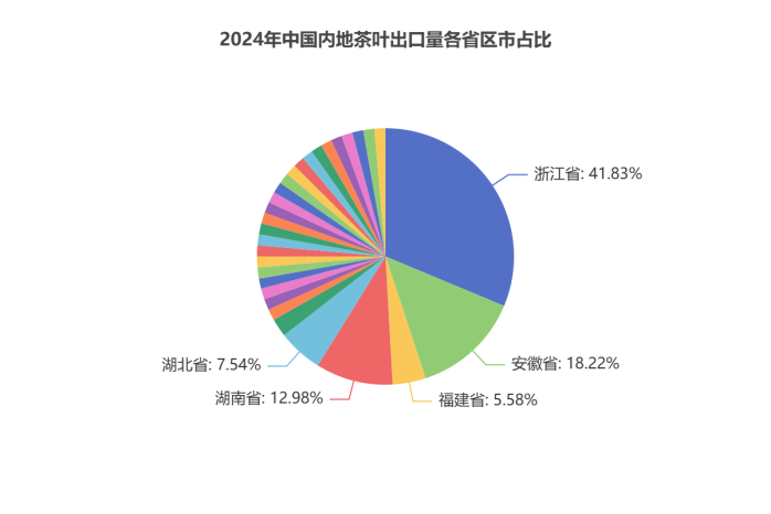 浙江15.6万吨蝉联榜首！2024中国茶叶出口量额各省区市排行揭晓