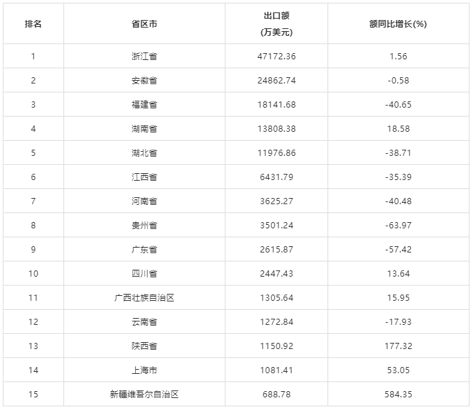 浙江15.6万吨蝉联榜首！2024中国茶叶出口量额各省区市排行揭晓