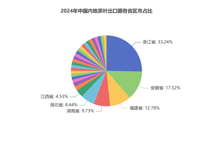 浙江15.6万吨蝉联榜首！2024中国茶叶出口量额各省区市排行揭晓