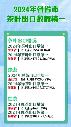 浙江15.6万吨蝉联榜首！2024中国茶叶出口量额各省区市排行揭晓