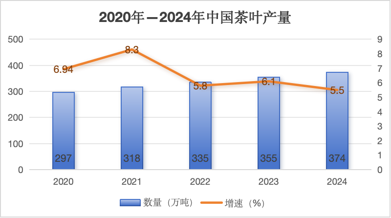 2024年全国茶叶产量374万吨，实现30年持续增长！