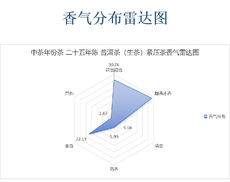 中茶年份茶 二十五年陈 普洱茶（生茶）紧压茶