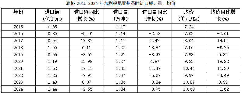 弗州狂扫1.31美元的阿根廷红茶，纽约州疯抢21.44美元日本绿茶：美国人的茶桌分裂了